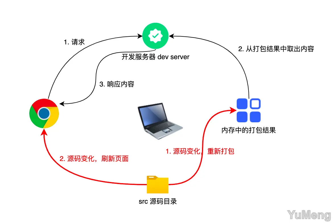 开发服务器